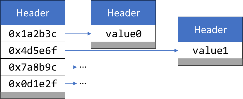 array distance