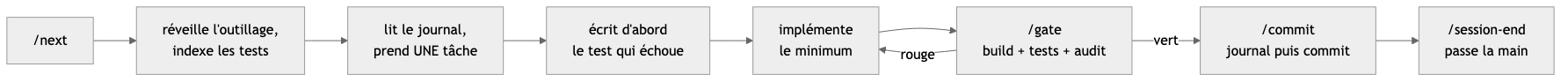 La boucle d'une session : /next réveille l'outillage, prend une tâche, écrit le test qui échoue, implémente le minimum, /gate vérifie, puis /commit et /session-end.