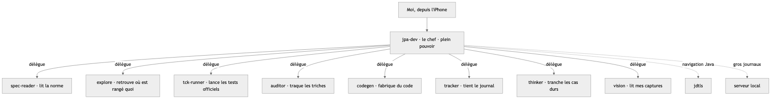 Le développeur en chef délègue à chaque spécialiste : lecture de la norme, recherche, tests, audit, génération de code, journal.