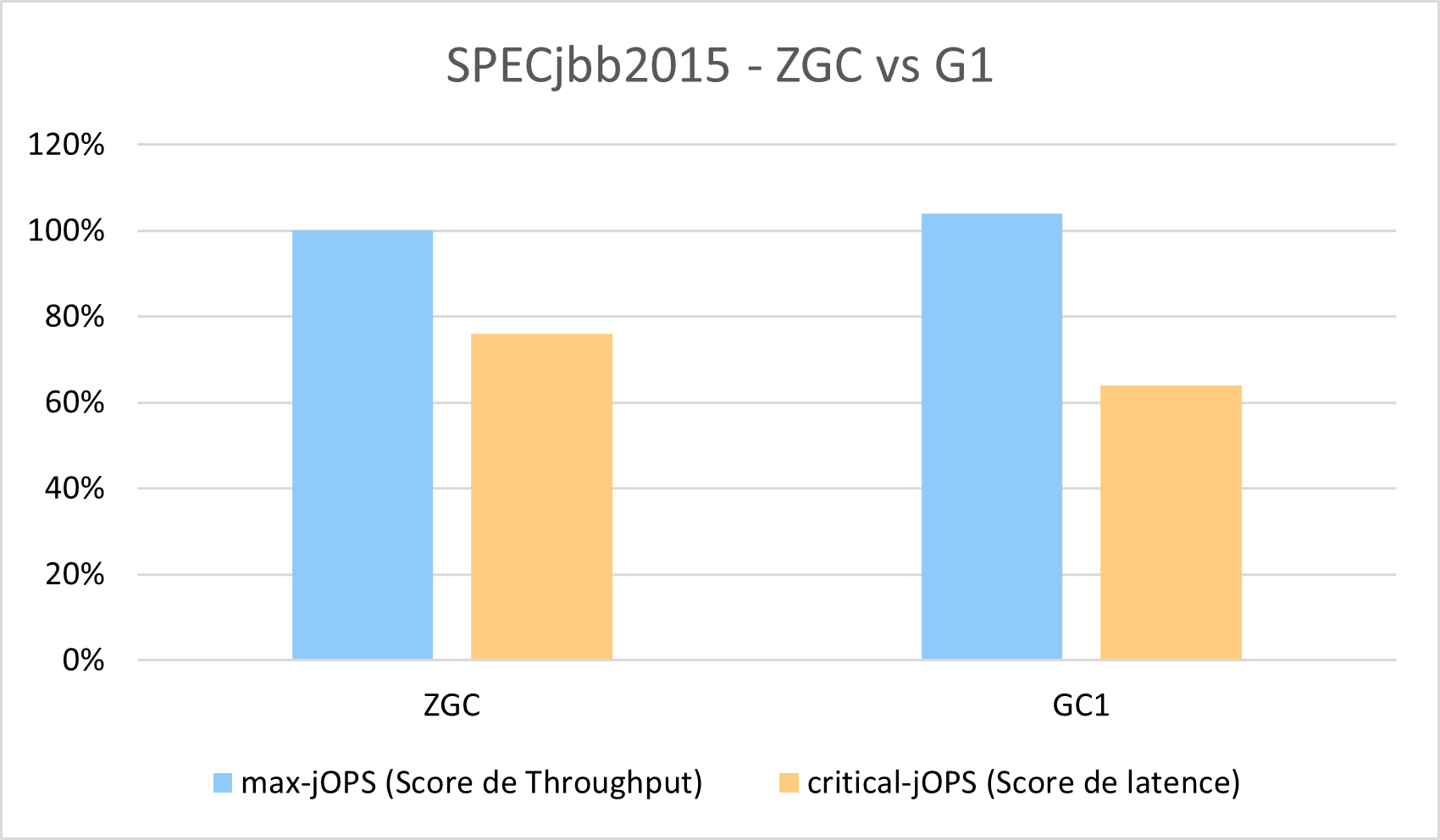 ZGC vs G1 benchmark